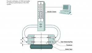 HSK-A 100 Electronic Tool Taper Gauges (Click image to enlarge) HSK-A 100 Electronic Tool Taper Gauges