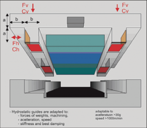 Hydrostatic Linear Motor Guide (Click image to enlarge) Hydrostatic Linear Motor Guide